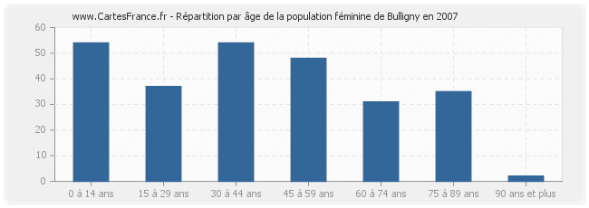 Répartition par âge de la population féminine de Bulligny en 2007