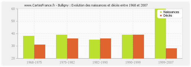 Bulligny : Evolution des naissances et décès entre 1968 et 2007