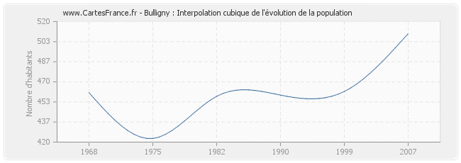 Bulligny : Interpolation cubique de l'évolution de la population