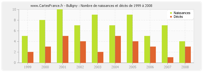 Bulligny : Nombre de naissances et décès de 1999 à 2008