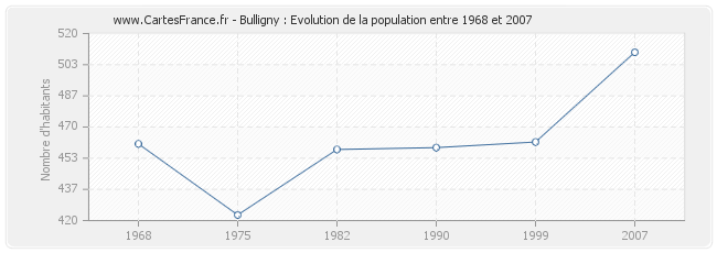 Population Bulligny