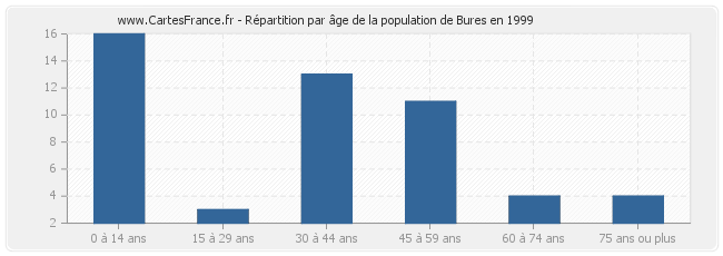 Répartition par âge de la population de Bures en 1999