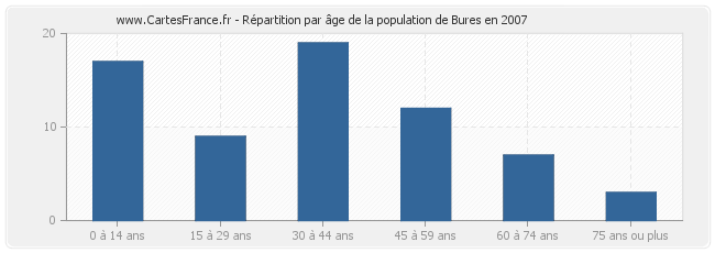 Répartition par âge de la population de Bures en 2007
