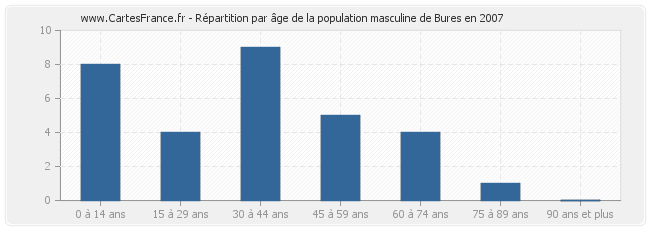 Répartition par âge de la population masculine de Bures en 2007