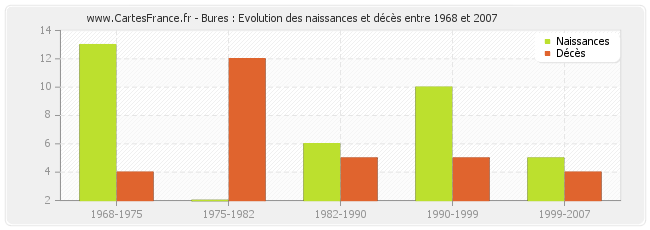 Bures : Evolution des naissances et décès entre 1968 et 2007