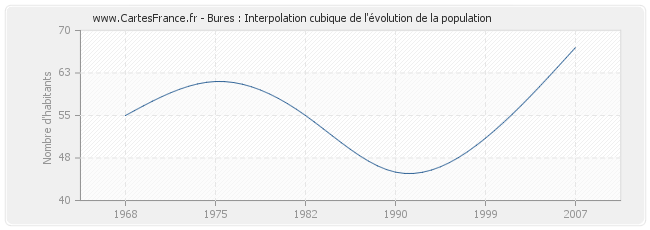 Bures : Interpolation cubique de l'évolution de la population
