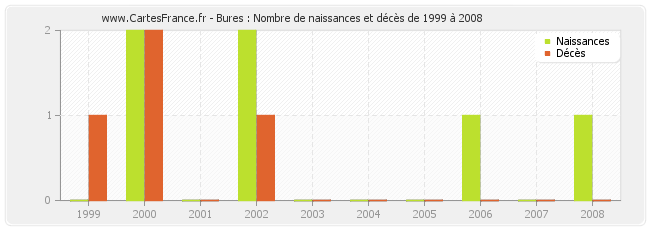 Bures : Nombre de naissances et décès de 1999 à 2008