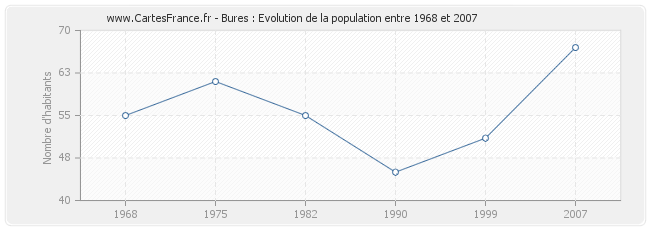Population Bures
