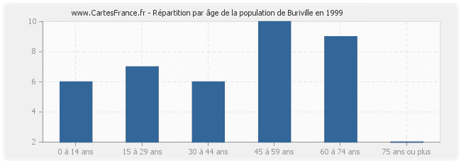 Répartition par âge de la population de Buriville en 1999