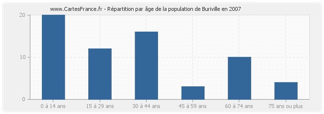 Répartition par âge de la population de Buriville en 2007