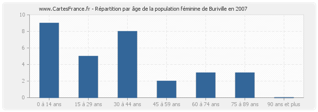 Répartition par âge de la population féminine de Buriville en 2007