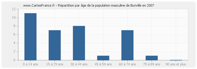 Répartition par âge de la population masculine de Buriville en 2007