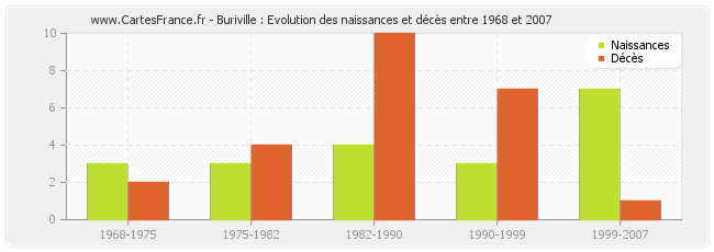 Buriville : Evolution des naissances et décès entre 1968 et 2007