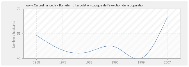 Buriville : Interpolation cubique de l'évolution de la population