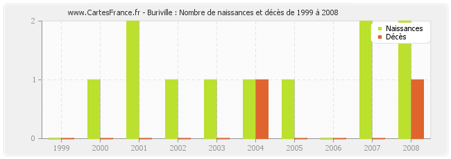 Buriville : Nombre de naissances et décès de 1999 à 2008