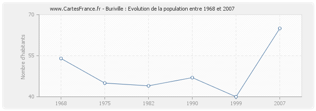 Population Buriville