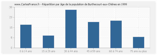 Répartition par âge de la population de Burthecourt-aux-Chênes en 1999
