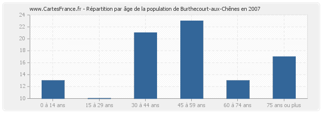 Répartition par âge de la population de Burthecourt-aux-Chênes en 2007