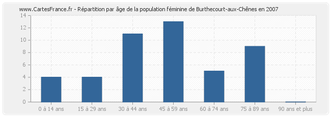 Répartition par âge de la population féminine de Burthecourt-aux-Chênes en 2007