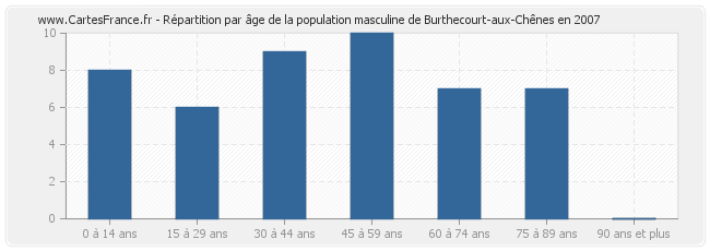 Répartition par âge de la population masculine de Burthecourt-aux-Chênes en 2007