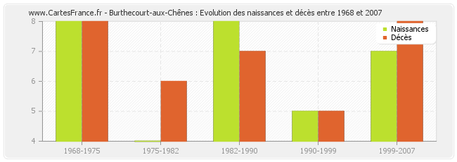 Burthecourt-aux-Chênes : Evolution des naissances et décès entre 1968 et 2007