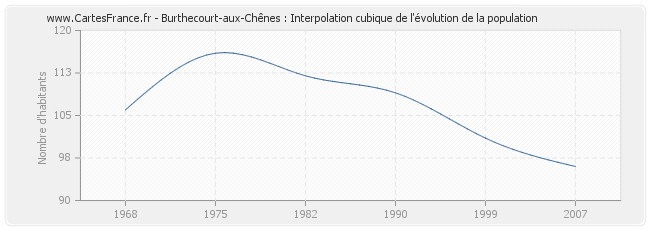 Burthecourt-aux-Chênes : Interpolation cubique de l'évolution de la population