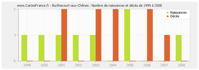 Burthecourt-aux-Chênes : Nombre de naissances et décès de 1999 à 2008