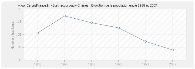 Population Burthecourt-aux-Chênes