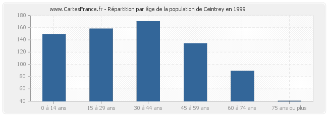 Répartition par âge de la population de Ceintrey en 1999