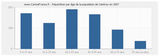 Répartition par âge de la population de Ceintrey en 2007