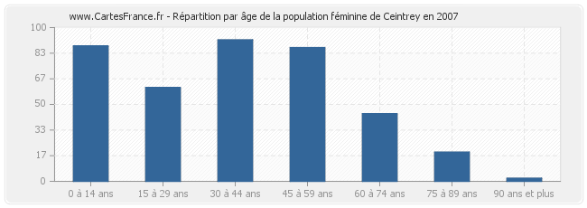Répartition par âge de la population féminine de Ceintrey en 2007