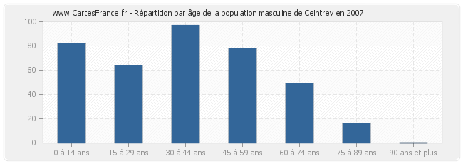 Répartition par âge de la population masculine de Ceintrey en 2007