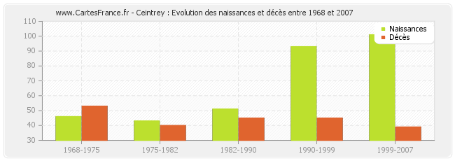 Ceintrey : Evolution des naissances et décès entre 1968 et 2007