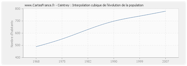 Ceintrey : Interpolation cubique de l'évolution de la population