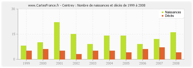 Ceintrey : Nombre de naissances et décès de 1999 à 2008