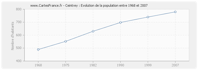 Population Ceintrey