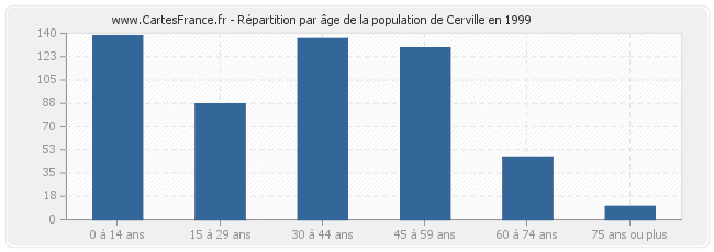 Répartition par âge de la population de Cerville en 1999