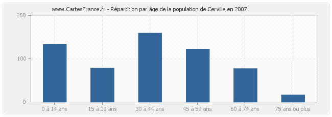 Répartition par âge de la population de Cerville en 2007