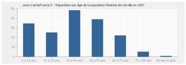 Répartition par âge de la population féminine de Cerville en 2007