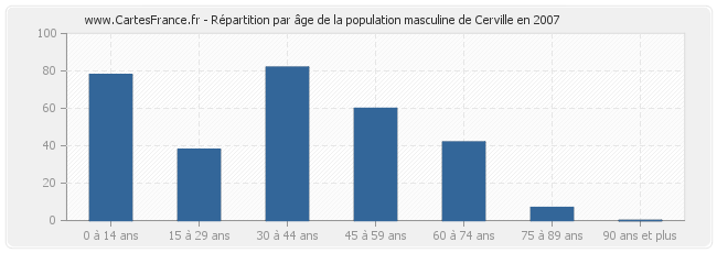 Répartition par âge de la population masculine de Cerville en 2007