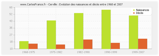 Cerville : Evolution des naissances et décès entre 1968 et 2007