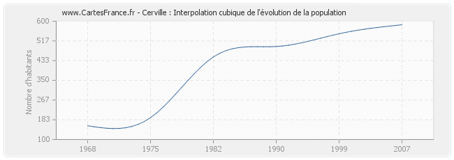 Cerville : Interpolation cubique de l'évolution de la population