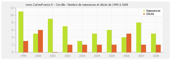Cerville : Nombre de naissances et décès de 1999 à 2008