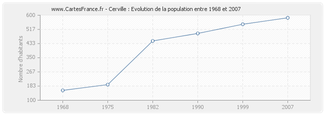 Population Cerville