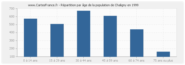 Répartition par âge de la population de Chaligny en 1999