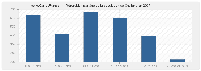 Répartition par âge de la population de Chaligny en 2007