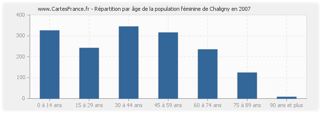 Répartition par âge de la population féminine de Chaligny en 2007