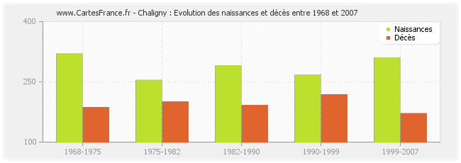Chaligny : Evolution des naissances et décès entre 1968 et 2007