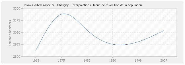 Chaligny : Interpolation cubique de l'évolution de la population