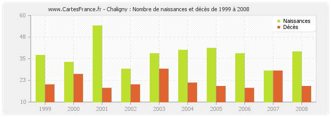 Chaligny : Nombre de naissances et décès de 1999 à 2008